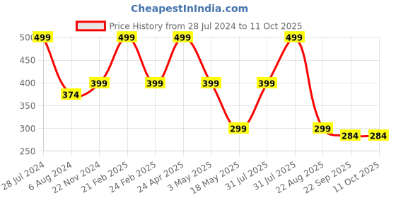 myntra.com RDK Red Pooja Quarter Japa Mala with Tassel rdk Price History Graph from 28 Jul 2024 to 11 Oct 2025