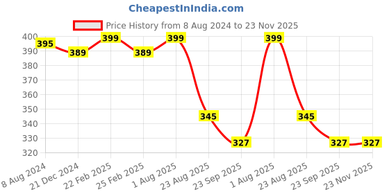 myntra.com RDK Red Premium Quality Sandalwood Elephant Keychain rdk Price History Graph from 8 Aug 2024 to 23 Nov 2025