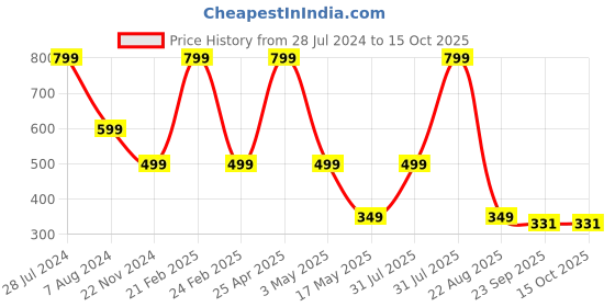 myntra.com RDK Red Pure Sandalwood Prayer Japa Mala With Tassel rdk Price History Graph from 28 Jul 2024 to 15 Oct 2025