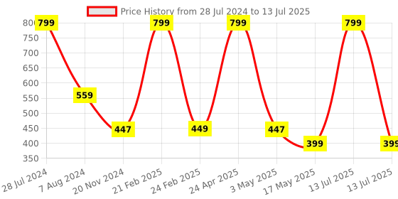 myntra.com RDK Red Sandalwood Stick 50-60 gm rdk Price History Graph from 28 Jul 2024 to 13 Jul 2025