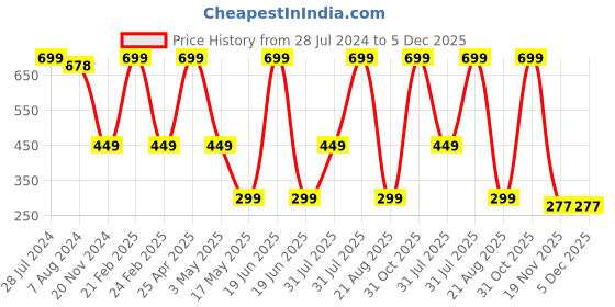 myntra.com RDK Red Sandalwood Whitening & Tan Removal Face Pack Powder 100 g rdk Price History Graph from 28 Jul 2024 to 5 Dec 2025
