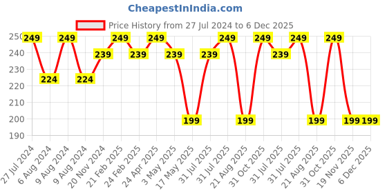 myntra.com RDK Red Sandalwood Whitening & Tan Removal Face Pack Powder 25 g rdk Price History Graph from 27 Jul 2024 to 5 Dec 2025