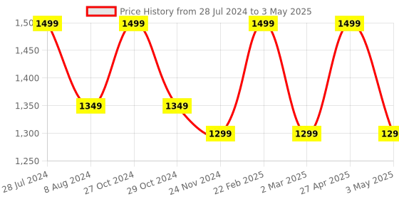 myntra.com RDK Red Set of 2 Handcrafted Upper Trunk Sandalwood Elephants Showpieces rdk Price History Graph from 28 Jul 2024 to 3 May 2025