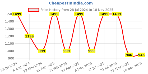 myntra.com RDK Set Of 2 Beige Colored Holy Cow Wooden Showpieces rdk Price History Graph from 28 Jul 2024 to 17 Nov 2025