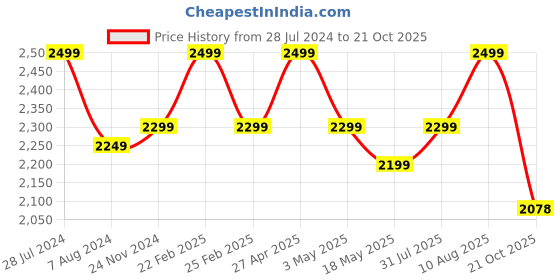 myntra.com RDK Set Of 2 Beige Natural Handmade Sandalwood Elephant Showpieces rdk Price History Graph from 28 Jul 2024 to 21 Oct 2025