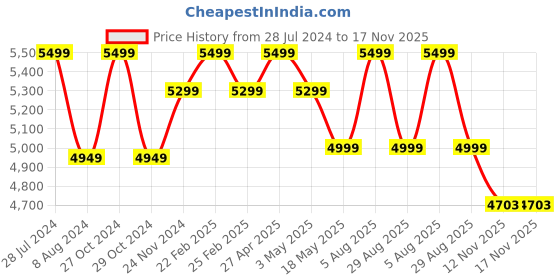 myntra.com RDK Set Of 2 Beige Natural Handmade Sandalwood Elephant Showpieces rdk Price History Graph from 28 Jul 2024 to 16 Nov 2025