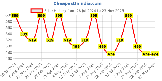 myntra.com RDK Set Of 2 Beige Natural Sandalwood Elephant Down Trunk Showpiece rdk Price History Graph from 28 Jul 2024 to 22 Nov 2025