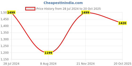 myntra.com RDK Set Of 2 Beige Solid Lion Eye Catching Showpieces rdk Price History Graph from 28 Jul 2024 to 20 Oct 2025