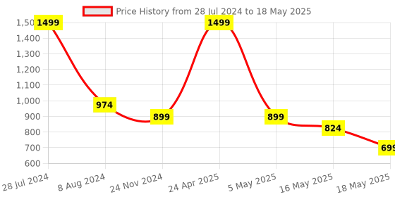 myntra.com RDK Set Of 2 Green Jade Facial Roller & Gua Sha rdk Price History Graph from 28 Jul 2024 to 18 May 2025