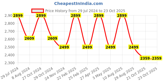 myntra.com RDK Set Of 2 Red Elephant Upper Trunk Showpiece rdk Price History Graph from 29 Jul 2024 to 23 Oct 2025