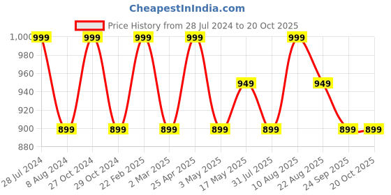 myntra.com RDK Set Of 2 Red Natural Handmade Red Sandalwood Elephant Showpieces rdk Price History Graph from 28 Jul 2024 to 19 Oct 2025