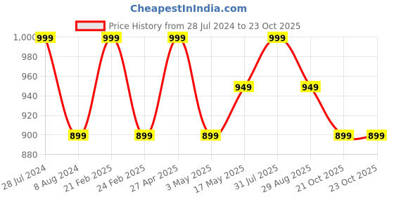 myntra.com RDK Set of 2 Red Sandalwood Elephant Down Trunk Showpiece rdk Price History Graph from 28 Jul 2024 to 23 Oct 2025