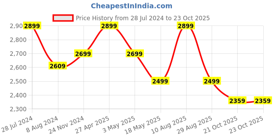 myntra.com RDK Set Of 2 Red Sandalwood Elephant Down Trunk Showpiece rdk Price History Graph from 28 Jul 2024 to 23 Oct 2025
