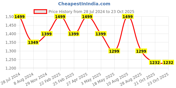 myntra.com RDK Set Of 2 Red Sandalwood Elephant Down Trunk Showpiece rdk Price History Graph from 28 Jul 2024 to 23 Oct 2025