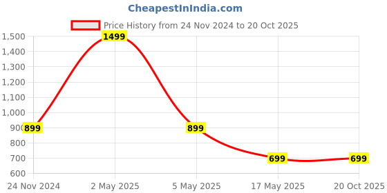 myntra.com RDK Set Of 2 Rose Quartz Facial Roller & Gua Sha rdk Price History Graph from 24 Nov 2024 to 20 Oct 2025
