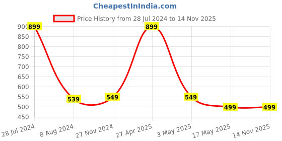 myntra.com RDK Slip-On Aquamarine Elasticated Bracelet rdk Price History Graph from 28 Jul 2024 to 11 Nov 2025
