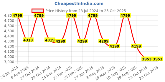 myntra.com RDK U Beige Solid Goddess Laksmi Showpiece rdk Price History Graph from 28 Jul 2024 to 23 Oct 2025