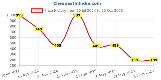 myntra.com RDK Unisex Beads Charm Rakhi rdk Price History Graph from 30 Jul 2024 to 12 Oct 2025