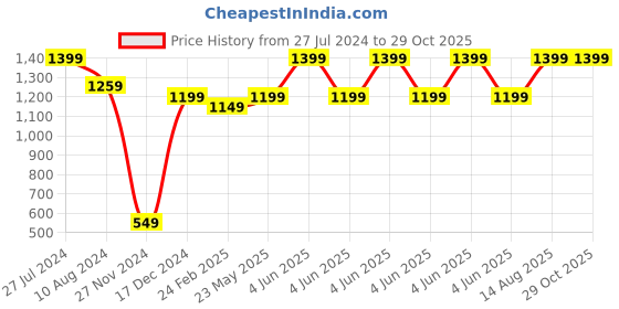 myntra.com RDK Unisex Beige Beaded Handcrafted Premium Sandalwood Rosary rdk Price History Graph from 27 Jul 2024 to 29 Oct 2025