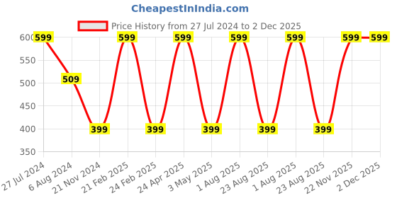 myntra.com RDK Unisex Beige Solid Amber Fragrance Incense Sticks With Holder - 200 Grams rdk Price History Graph from 27 Jul 2024 to 2 Dec 2025