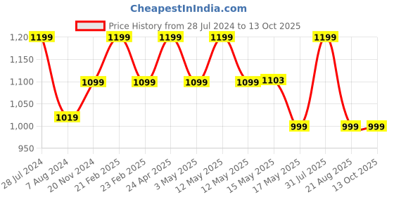 myntra.com RDK Unisex Chandan Pata with Original Sandalwood Stick rdk Price History Graph from 28 Jul 2024 to 13 Oct 2025