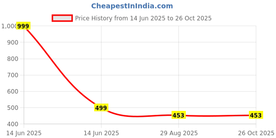 myntra.com RDK Unisex Leather Crystals Bracelet rdk Price History Graph from 14 Jun 2025 to 26 Oct 2025