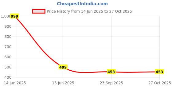 myntra.com RDK Unisex Leather Crystals Handcrafted Bracelet rdk Price History Graph from 14 Jun 2025 to 27 Oct 2025