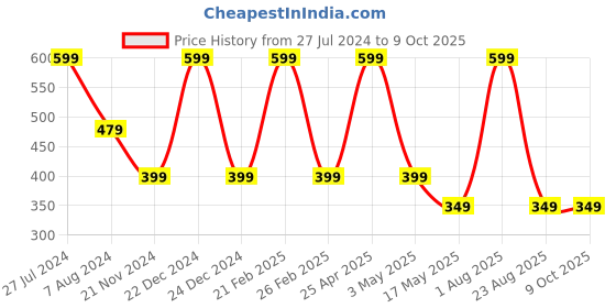 myntra.com RDK Unisex Pooja Brown & Red Rudraksha Knotted Mala rdk Price History Graph from 27 Jul 2024 to 9 Oct 2025