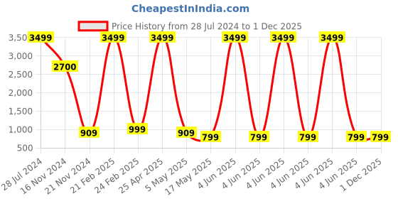 myntra.com RDK Unisex Quartz-Studded Necklace rdk Price History Graph from 28 Jul 2024 to 1 Dec 2025
