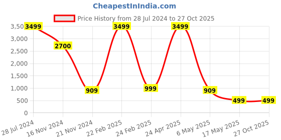 myntra.com RDK Unisex Real Stones Studded Necklace rdk Price History Graph from 28 Jul 2024 to 26 Oct 2025