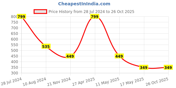 myntra.com RDK Unisex Red  Stretchable Bracelet rdk Price History Graph from 28 Jul 2024 to 26 Oct 2025