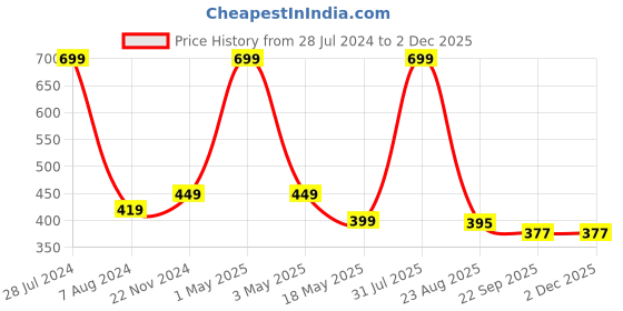 myntra.com RDK White & Green Kamdhenu Cow With Calf Figurine Showpiece rdk Price History Graph from 28 Jul 2024 to 1 Dec 2025