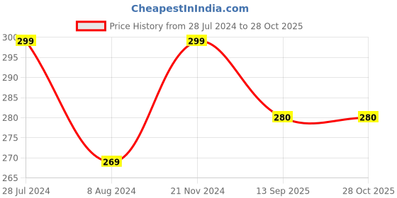 myntra.com RDK White Oval Drop Earrings rdk Price History Graph from 28 Jul 2024 to 28 Oct 2025