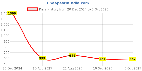 myntra.com roadster RDSTR Men Charcoal Grey Chronograph Digital & Analogue Watch MFB-PN-WTH1606-B roadster Price History Graph from 20 Dec 2024 to 5 Oct 2025