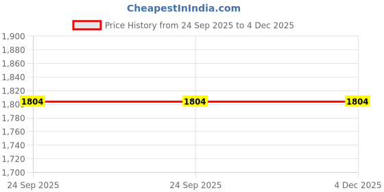 myntra.com RDXO Men Leather Formal Oxfords rdxo Price History Graph from 24 Sep 2025 to 4 Dec 2025