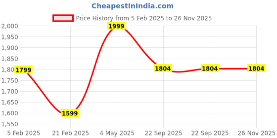 myntra.com RDXO Men Leather Formal Slip-On rdxo Price History Graph from 5 Feb 2025 to 26 Nov 2025