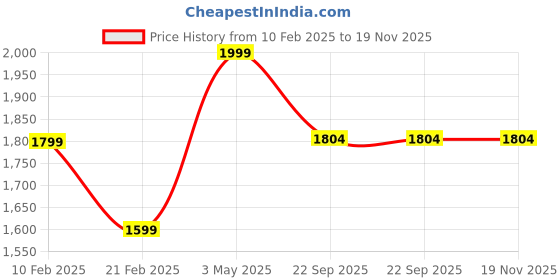 myntra.com RDXO Men Leather Formal Slip-On Shoes rdxo Price History Graph from 10 Feb 2025 to 19 Nov 2025