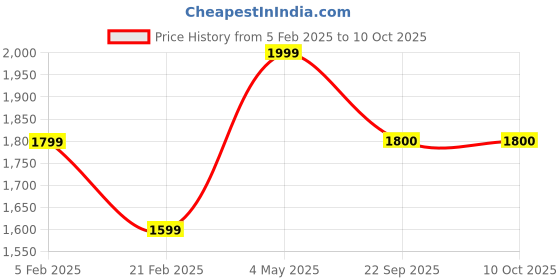 myntra.com RDXO Men Leather Loafers rdxo Price History Graph from 5 Feb 2025 to 4 Oct 2025