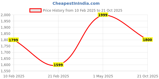 myntra.com RDXO Men Leather Loafers rdxo Price History Graph from 10 Feb 2025 to 21 Oct 2025