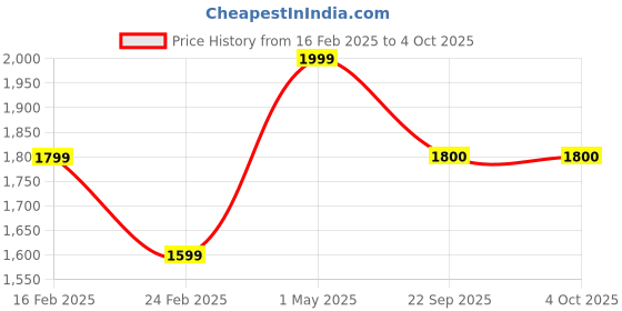 myntra.com RDXO Men Sneakers rdxo Price History Graph from 16 Feb 2025 to 4 Oct 2025