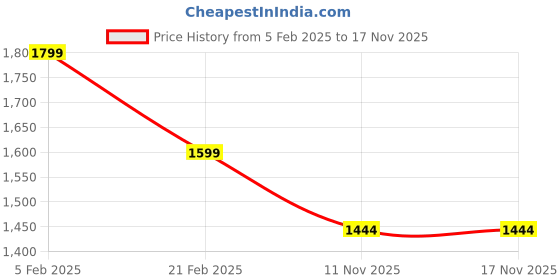myntra.com RDXO Men Sneakers rdxo Price History Graph from 5 Feb 2025 to 16 Nov 2025