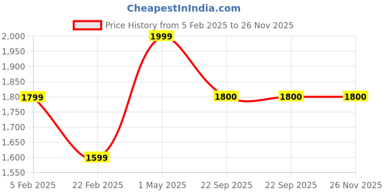 myntra.com RDXO Men Sneakers rdxo Price History Graph from 5 Feb 2025 to 25 Nov 2025