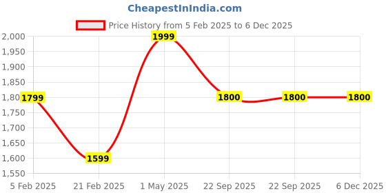 myntra.com RDXO Men Sneakers rdxo Price History Graph from 5 Feb 2025 to 5 Dec 2025