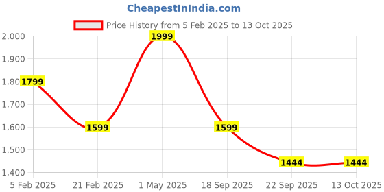 myntra.com RDXO Men Sneakers rdxo Price History Graph from 5 Feb 2025 to 4 Oct 2025