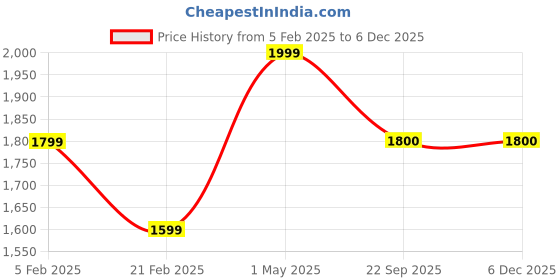 myntra.com RDXO Men Sneakers rdxo Price History Graph from 5 Feb 2025 to 5 Dec 2025