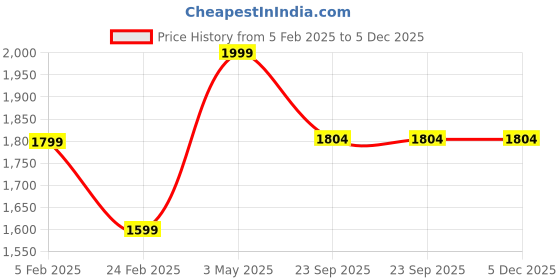 myntra.com RDXO Men Textured Formal Loafers rdxo Price History Graph from 5 Feb 2025 to 5 Dec 2025