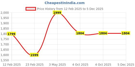 myntra.com RDXO Men Textured Formal Loafers rdxo Price History Graph from 12 Feb 2025 to 4 Dec 2025