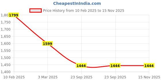 myntra.com RDXO Men Textured Leather Sandals rdxo Price History Graph from 10 Feb 2025 to 15 Nov 2025