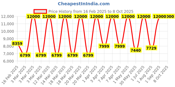 myntra.com Reach AB110 Air Bike Exercise Cycle With Moving or Stationary Handle With Cushioned Seat reach Price History Graph from 16 Feb 2025 to 7 Oct 2025