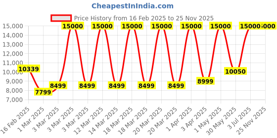 myntra.com Reach AB110 Air Bike Exercise Cycle With Moving Stationary Handle & Cushioned Seat reach Price History Graph from 16 Feb 2025 to 25 Nov 2025